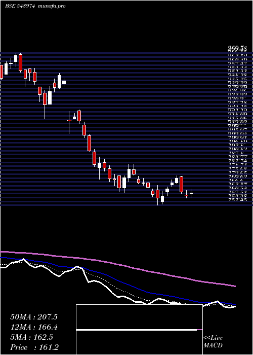  Daily chart Vprpl