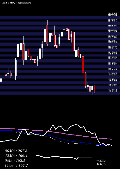  weekly chart Vprpl