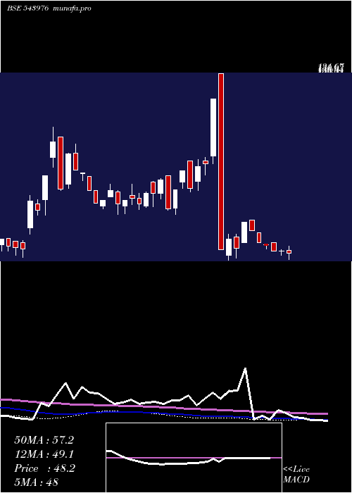  weekly chart Shradhaind