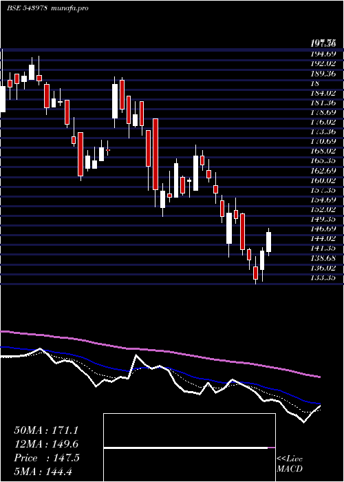  Daily chart Ratnaveer