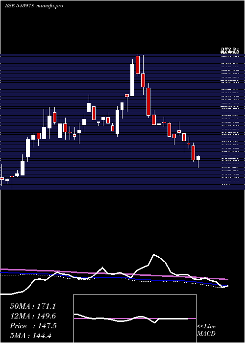  weekly chart Ratnaveer