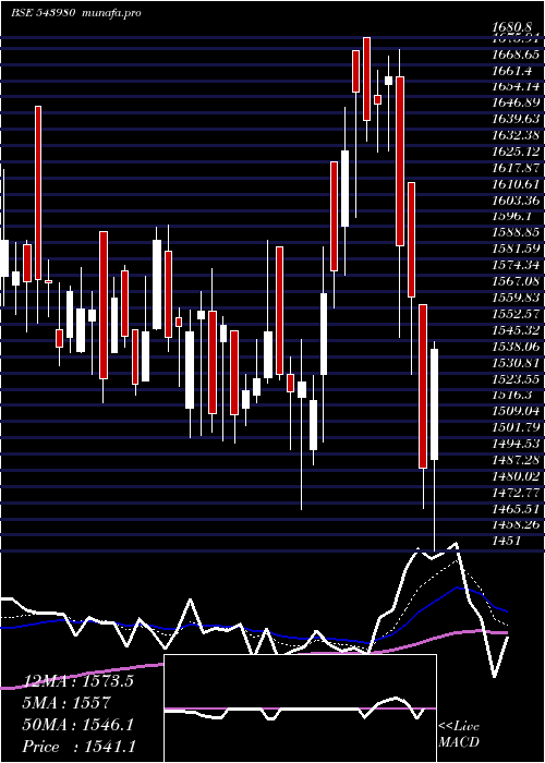  Daily chart Jlhl