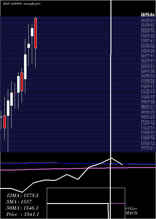  monthly chart Jlhl