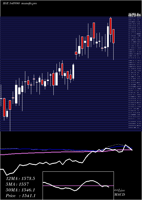  weekly chart Jlhl