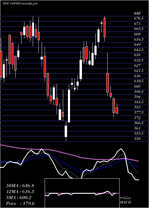 Daily chart Emslimited