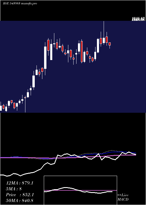  weekly chart Emslimited