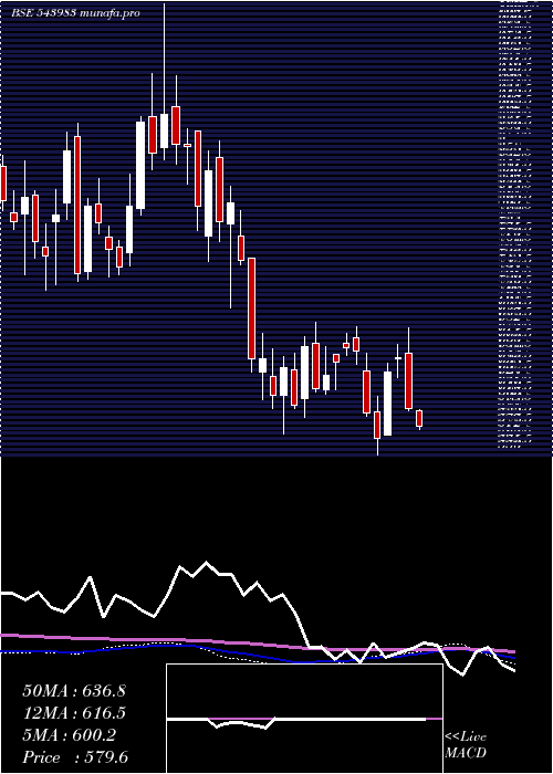 weekly chart Emslimited