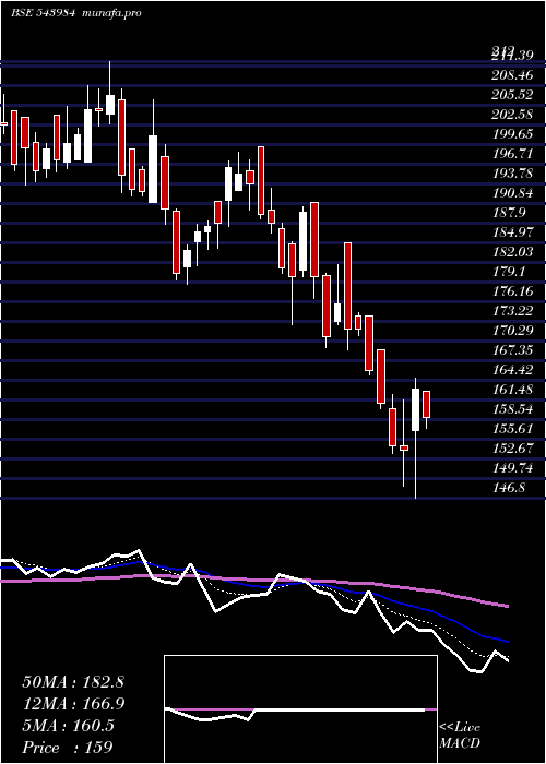  Daily chart Samhi