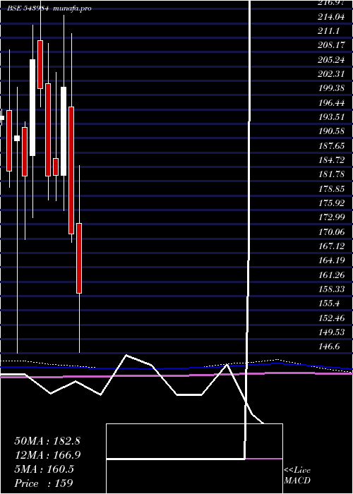  monthly chart Samhi