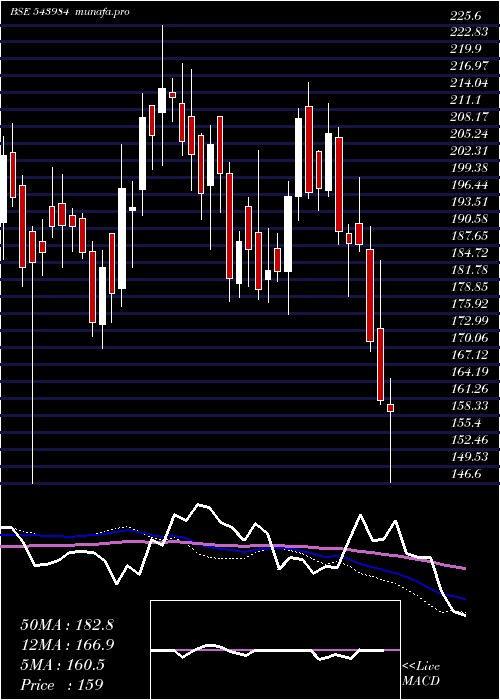  weekly chart Samhi