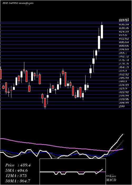 Daily chart Zaggle