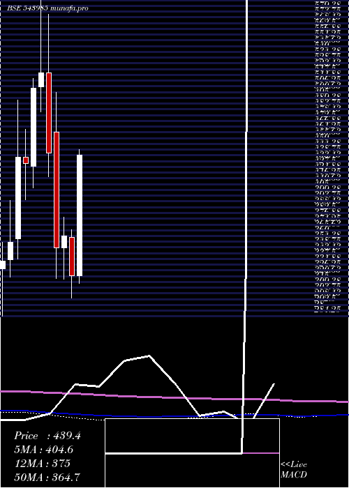 monthly chart Zaggle