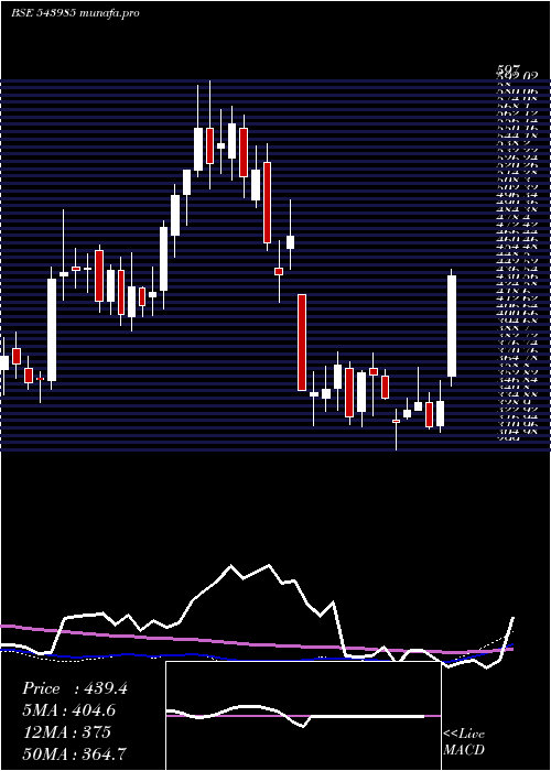 weekly chart Zaggle