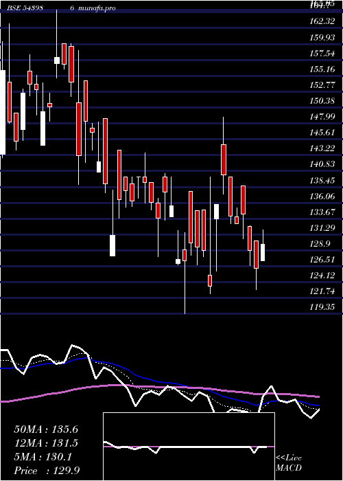  Daily chart Southwest