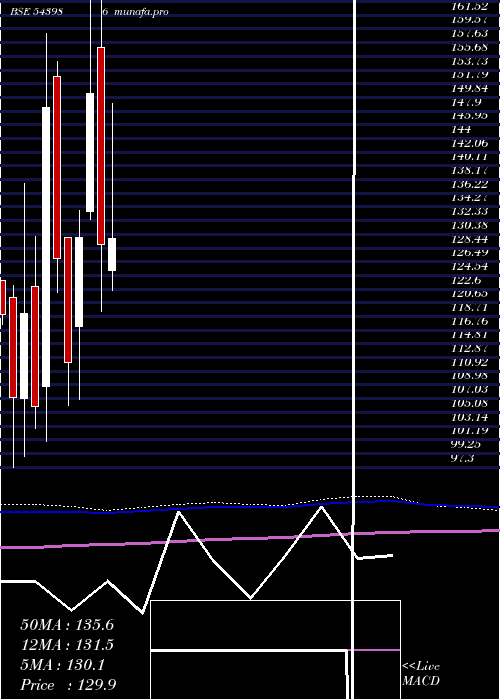  monthly chart Southwest