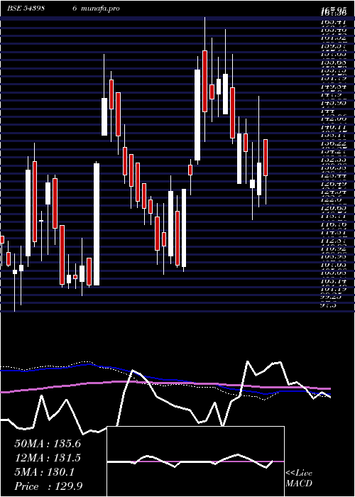  weekly chart Southwest