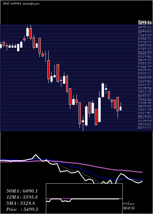  Daily chart Nuvama