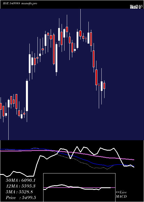  weekly chart Nuvama