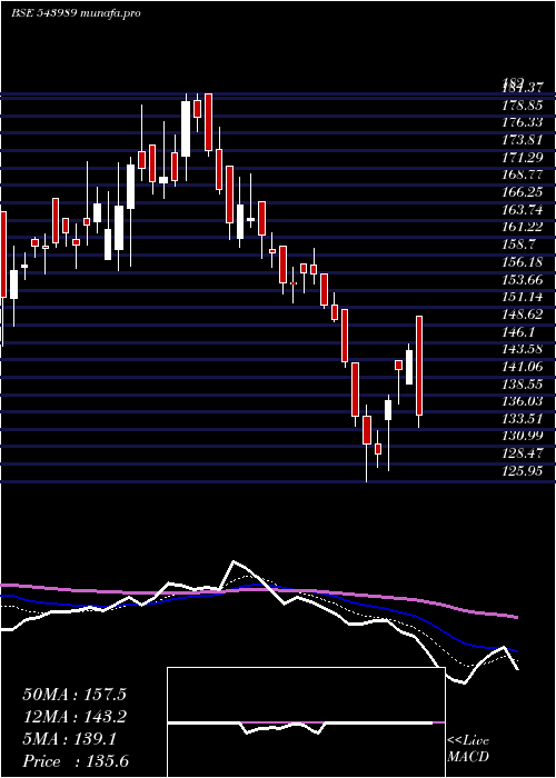  Daily chart Kalamandir