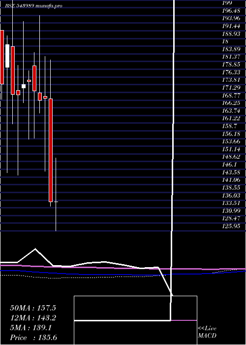  monthly chart Kalamandir