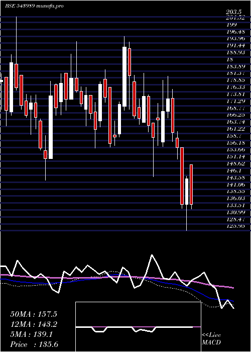  weekly chart Kalamandir