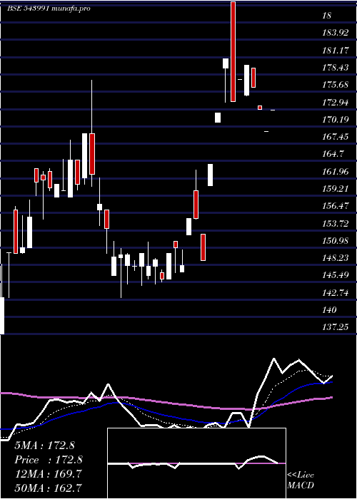Daily chart Techkgreen