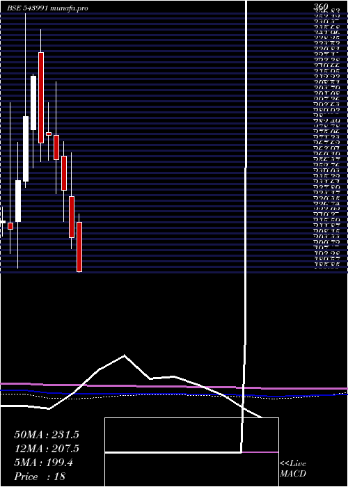  monthly chart Techkgreen