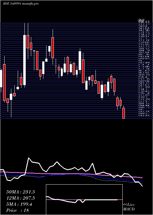  weekly chart Techkgreen