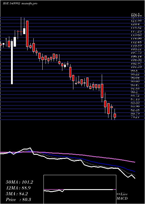  Daily chart Yatra