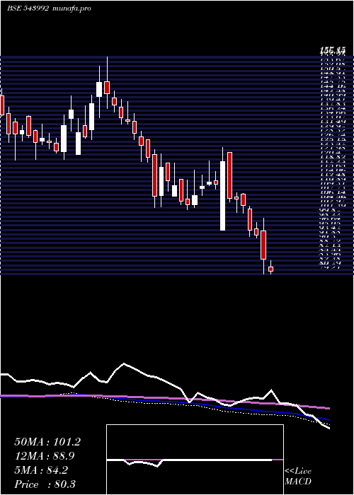  weekly chart Yatra