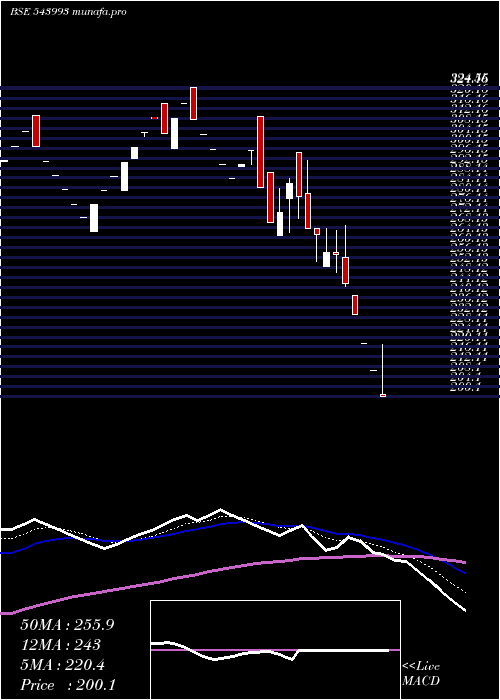  Daily chart Arcl