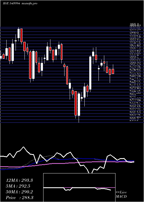 weekly chart Jswinfra