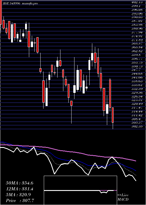  Daily chart Uds