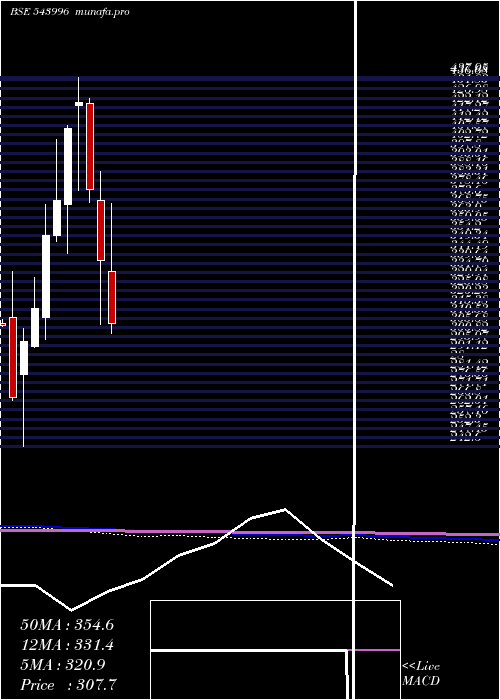  monthly chart Uds