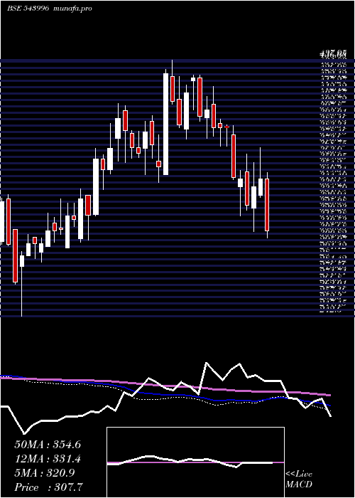  weekly chart Uds