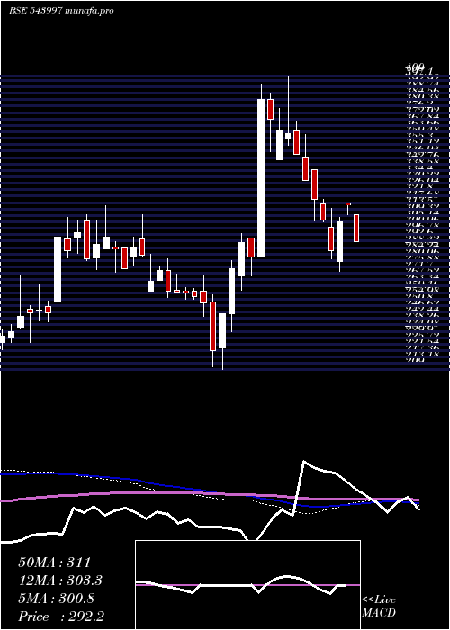  weekly chart Organicrec