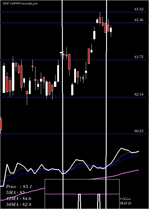 Daily chart Sensexetf