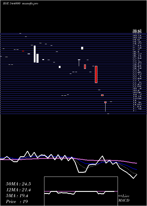 Daily chart Ccal