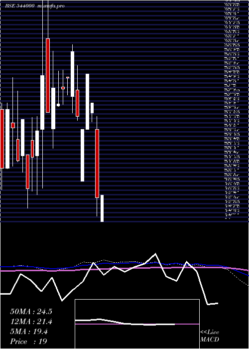 monthly chart Ccal
