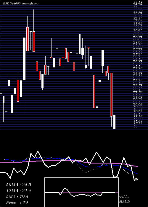 weekly chart Ccal