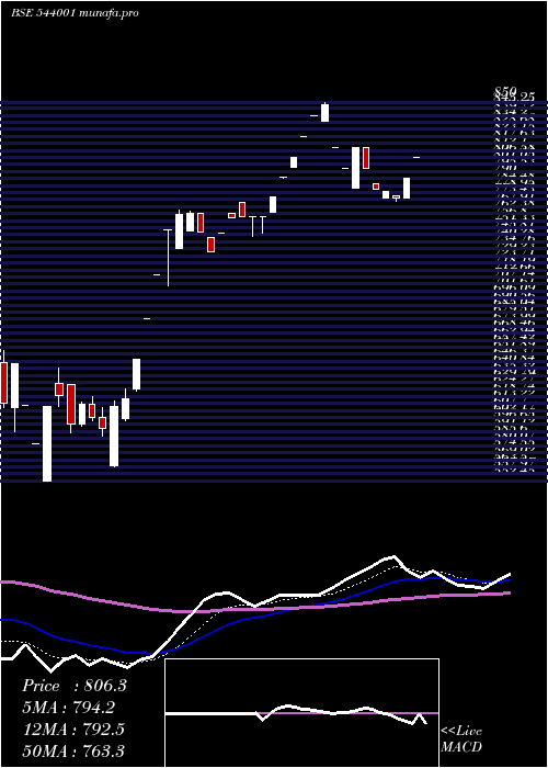  Daily chart Sunitatool