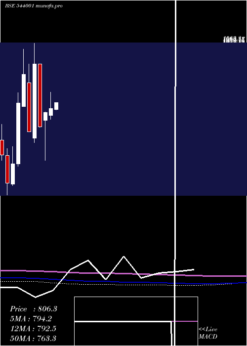  monthly chart Sunitatool