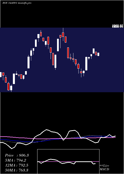  weekly chart Sunitatool
