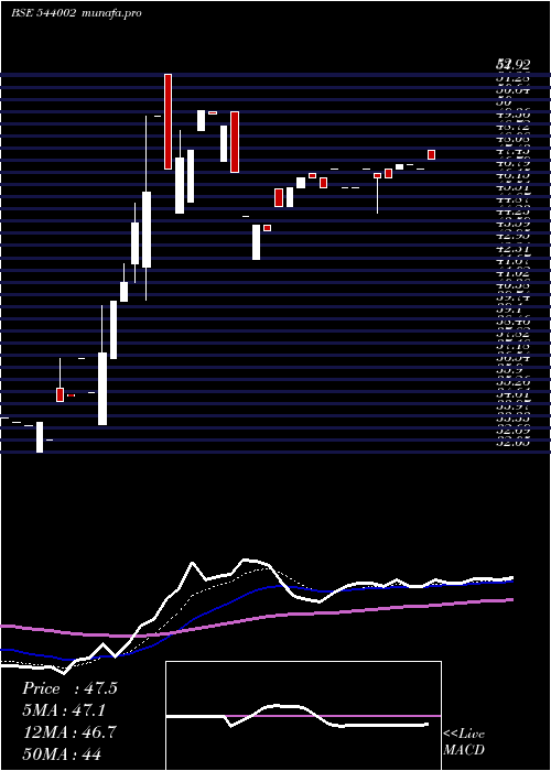 Daily chart Vivaa