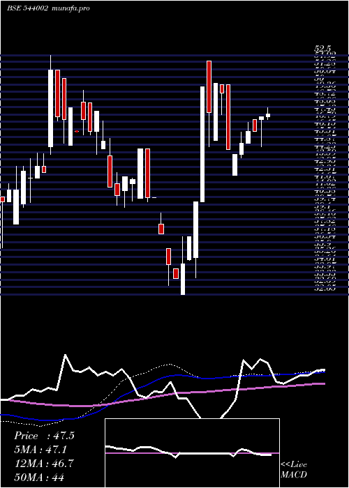 weekly chart Vivaa
