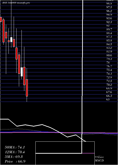  monthly chart Plazacable