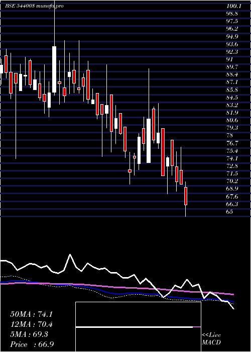  weekly chart Plazacable