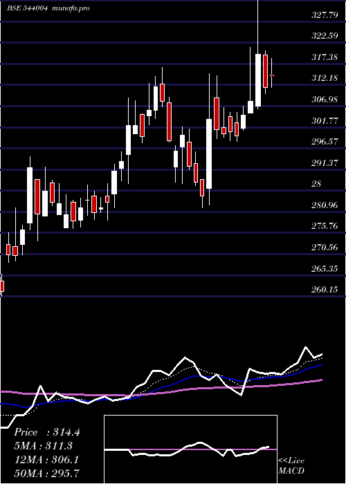  Daily chart Irmenergy