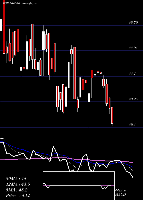  Daily chart Itetf