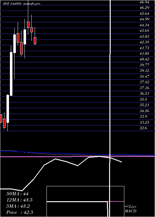  monthly chart Itetf